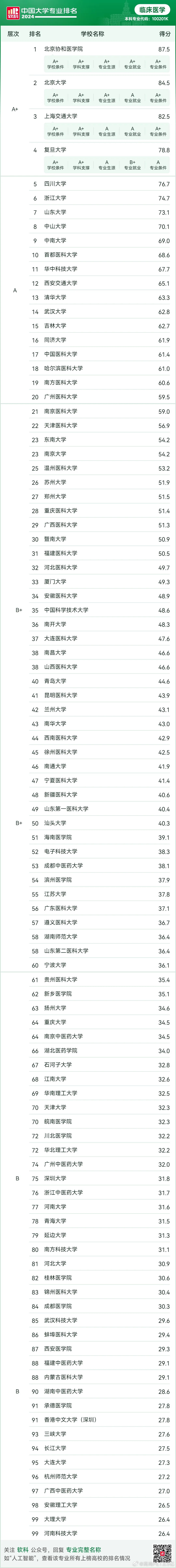 想学医的同学，可以参考一下。 ​​​