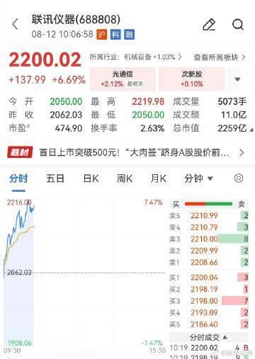 【A股股王联讯仪器大涨 】联讯仪器成交额超10亿元 今日早盘，CPO概念震荡走高