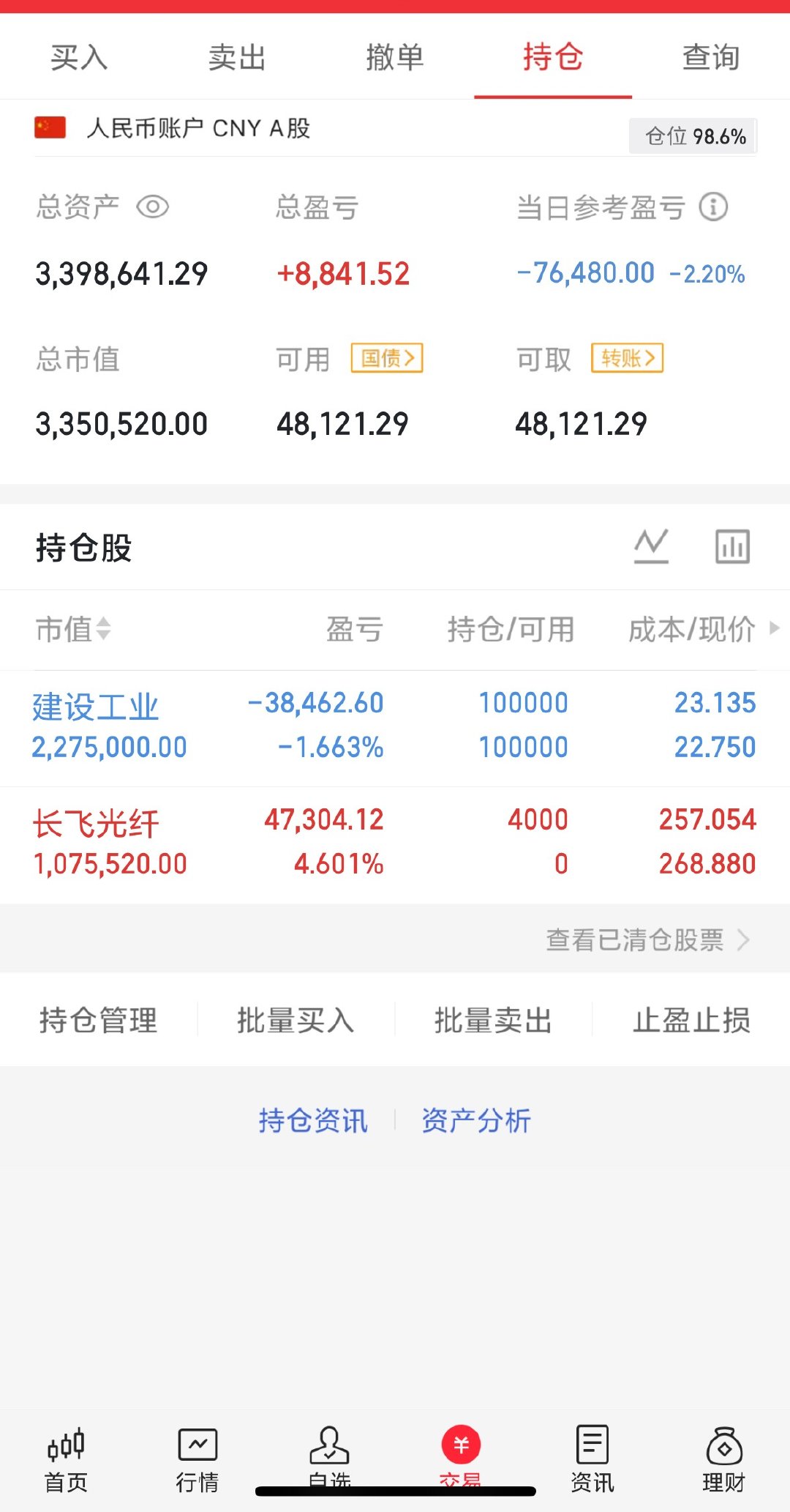 300w本金记录翻5倍（第23天）今日持仓票：建设GY，长飞ha今日总资产：33
