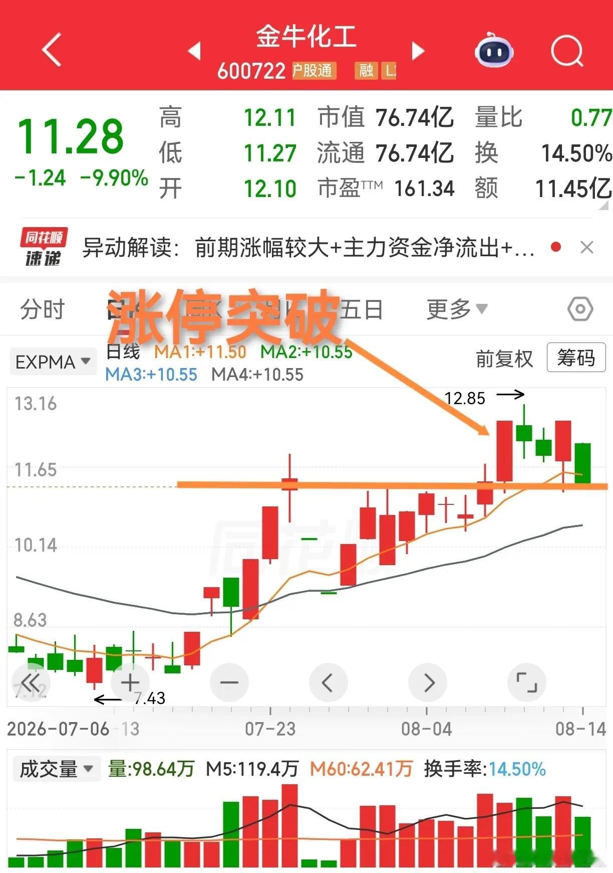 金牛化工周五的跌停出乎意料，也让人措手不及。前面用涨停板突破平台应该是比较强势的
