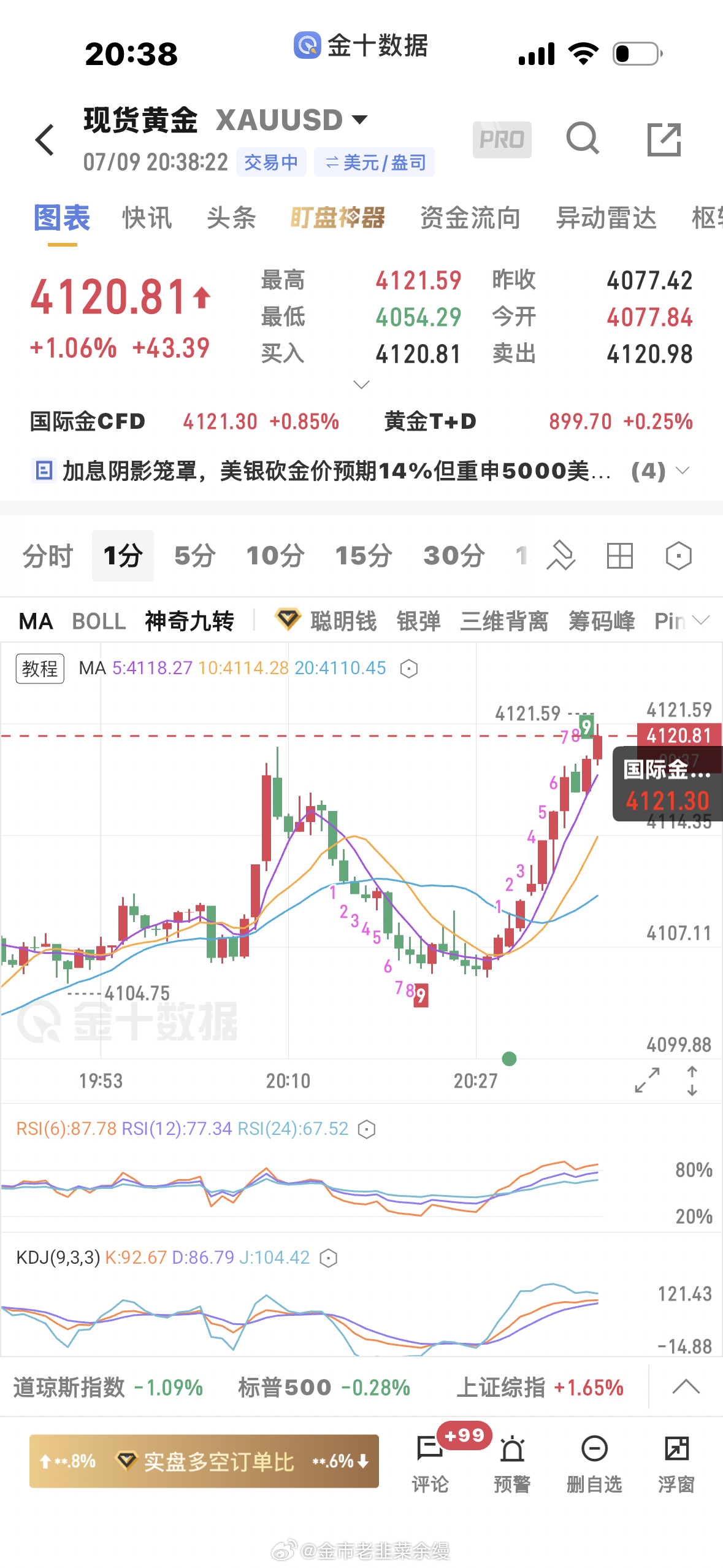 黄金 4106的 多单止盈 
