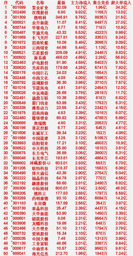 3月24日尾盘30分钟，主力资金“大幅抢筹的”50名单一览！

紫金矿业：净流入