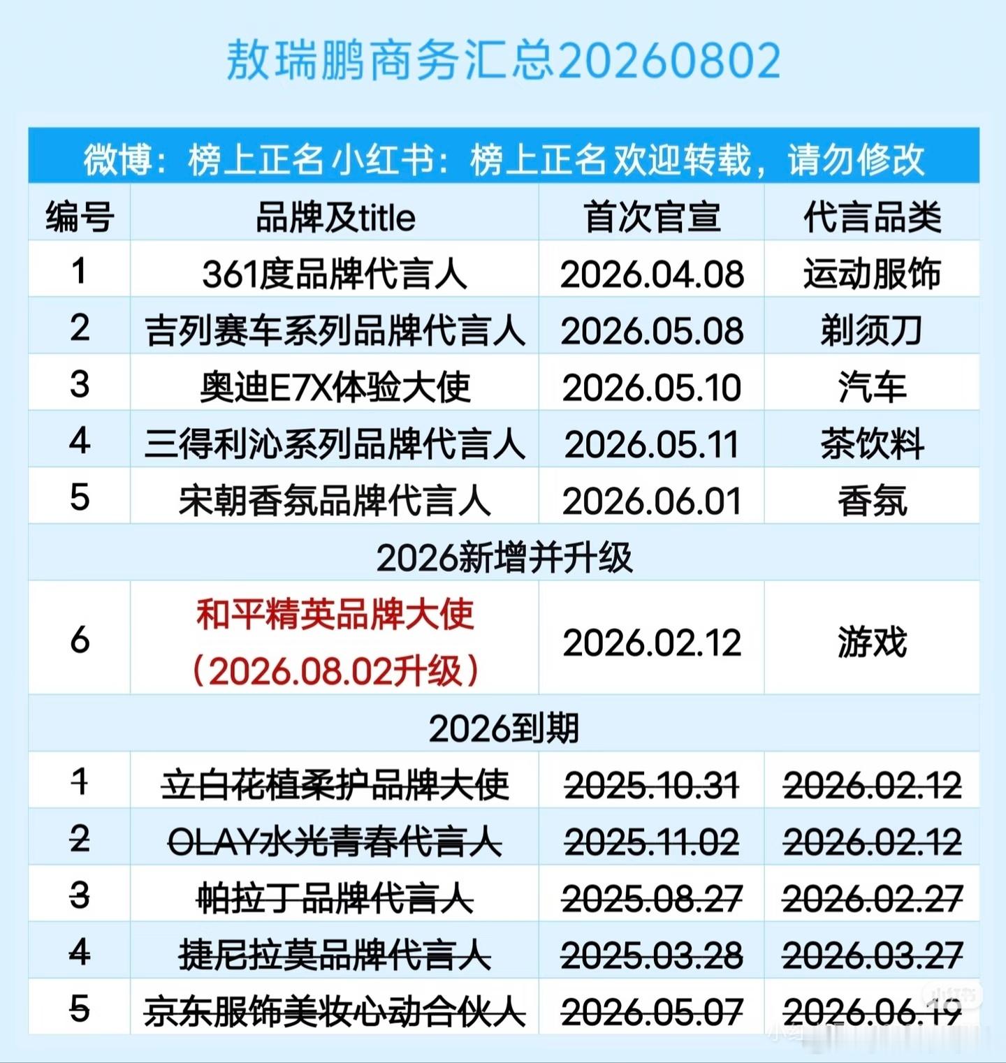 敖瑞鹏粉丝也太低调了！一整张大牌商务表居然没人吹，奥迪、三得利、吉列全是代言，和