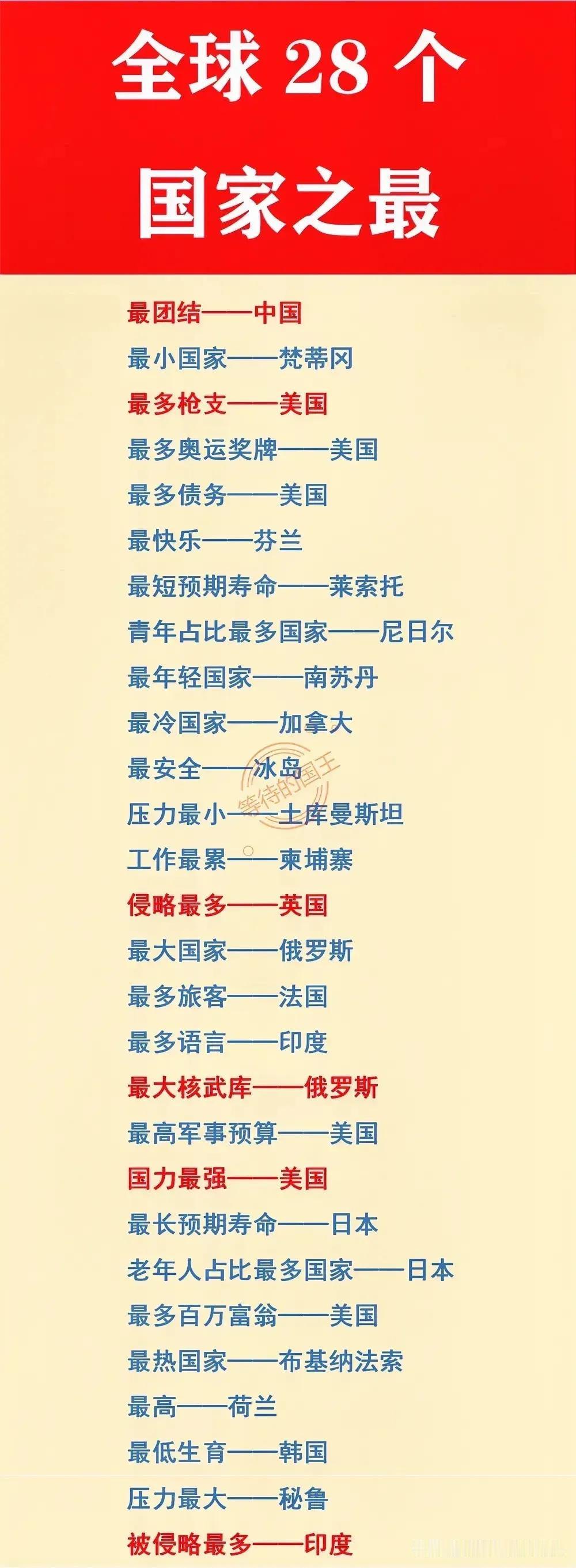 全球二十八个国家之最

最热的国家：布基纳法索
压力最小的国家：土库曼斯坦

布