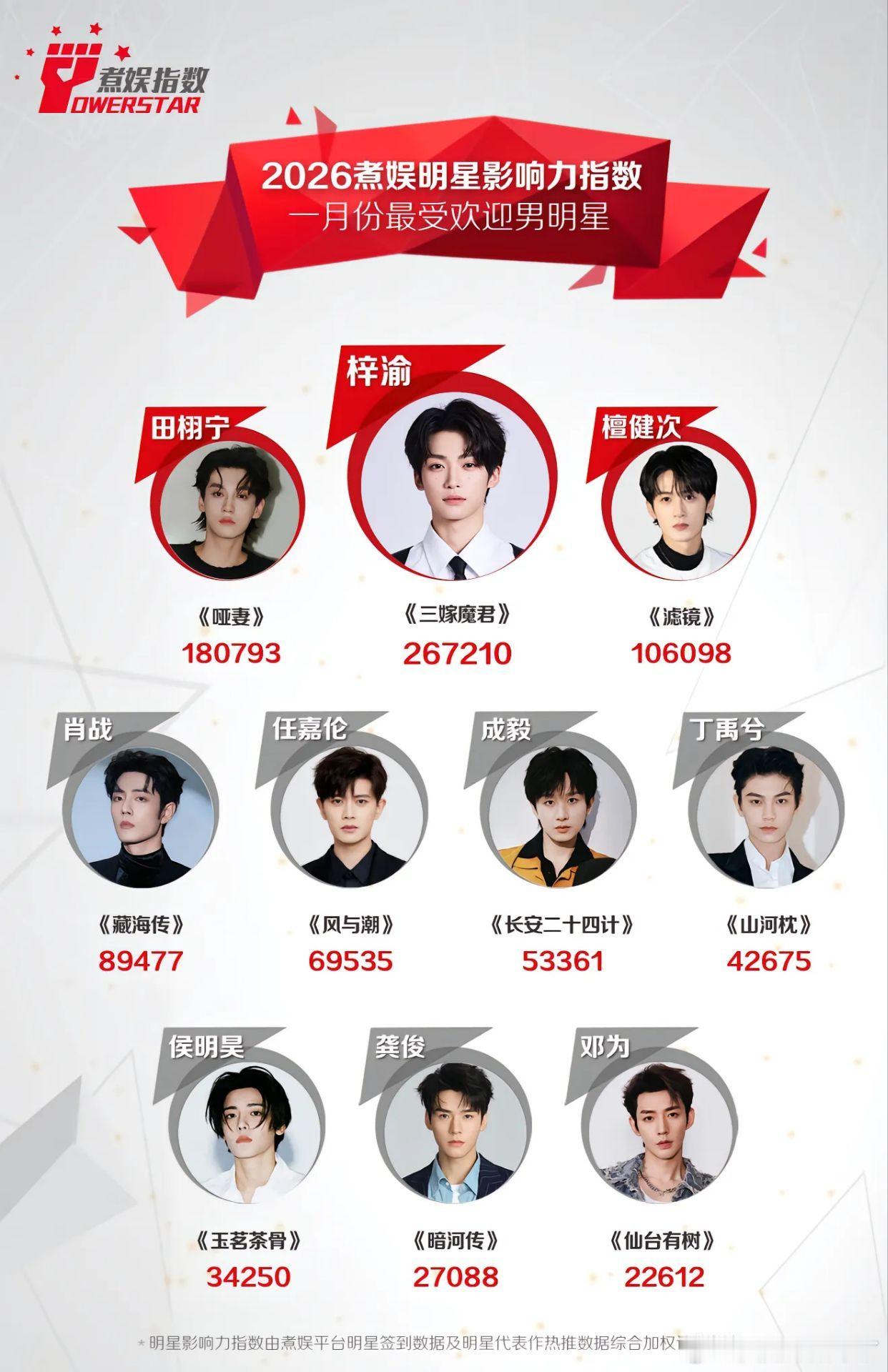 2026年1月份煮娱最受欢迎男明星公示~三嫁魔君 梓渝哑妻 田栩宁滤镜 檀健次藏