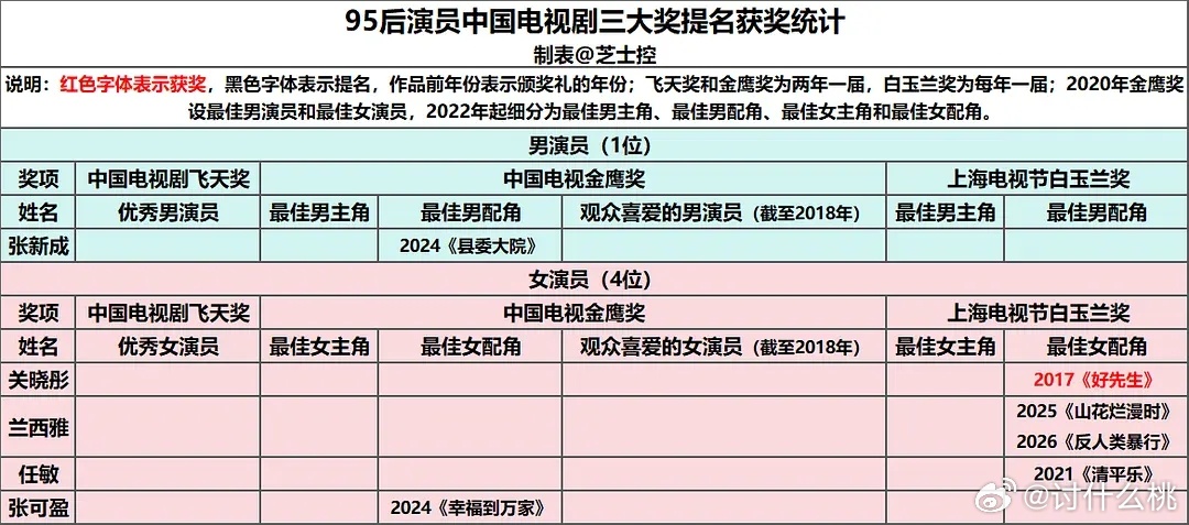 85-00演员三大奖（金鹰奖、飞天奖、白玉兰）提名获奖情况汇总 