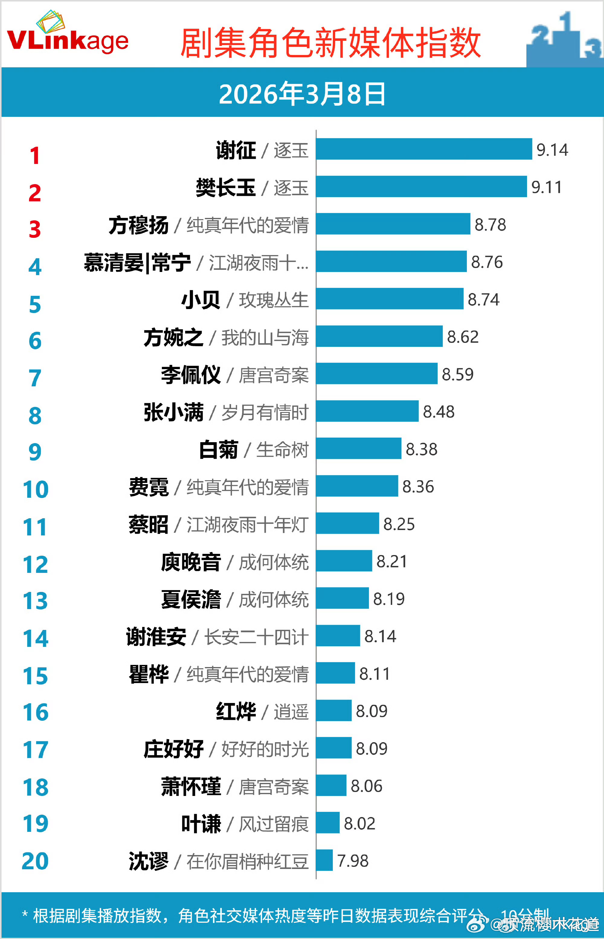 不管外面如何吵吵闹闹，该说不说张凌赫和田曦薇的个人数据确实是上去了，张凌赫个人V