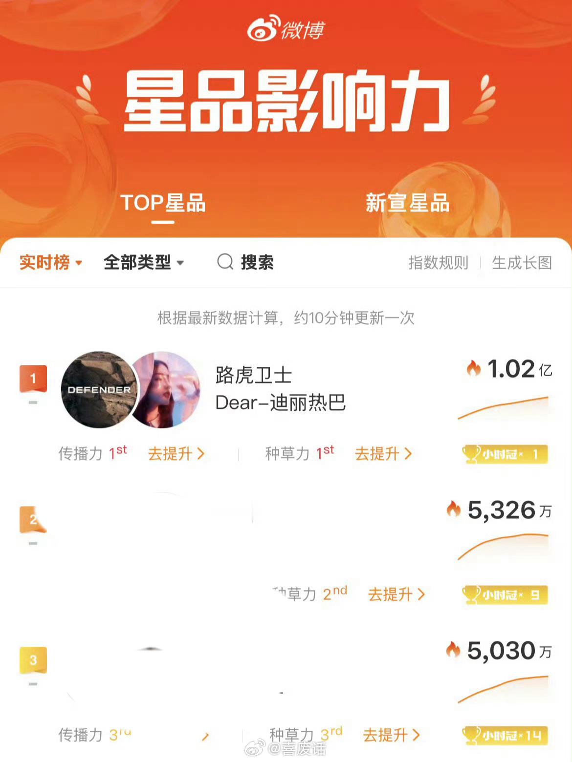 迪丽热巴顶级商务价值恭喜迪丽热巴拿下路虎卫士代言，女帝顶级商务价值top，谁看了
