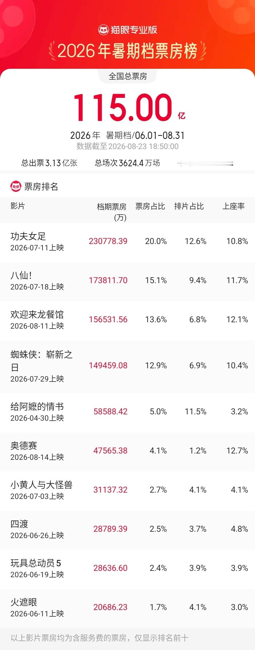 2026暑期档票房超115亿   据猫眼专业版数据，截至8月23日18时50分，