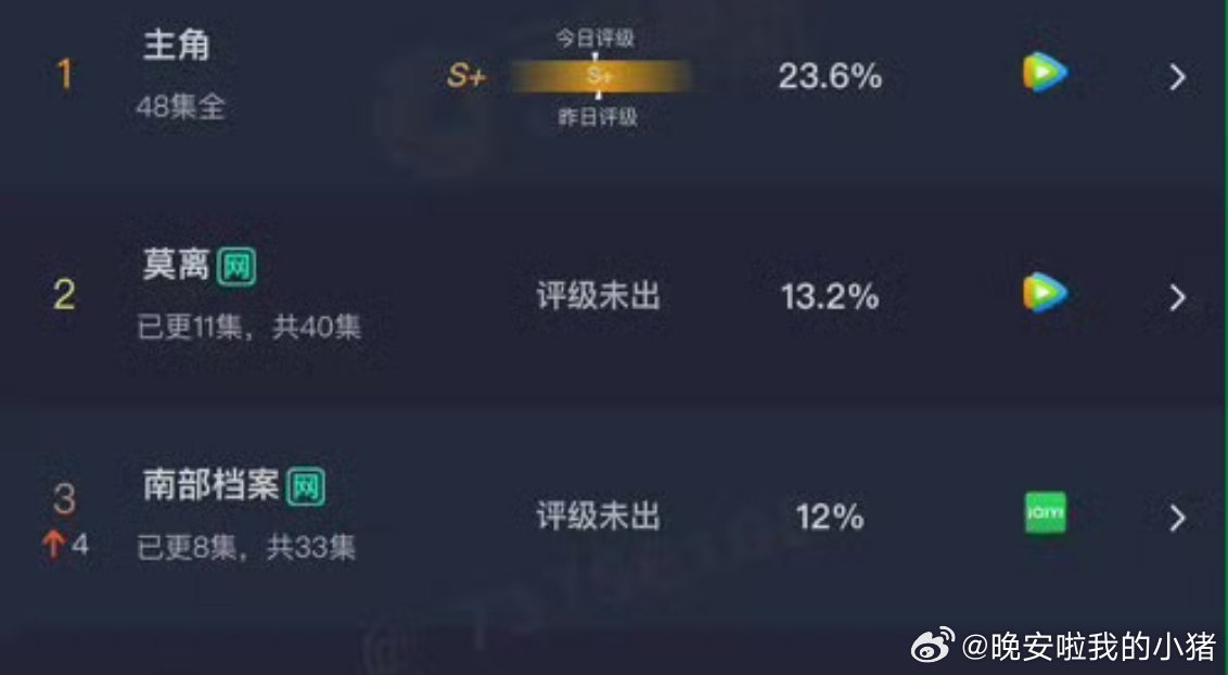 丁禹兮南部档案次日云合12%，第三翻2倍多