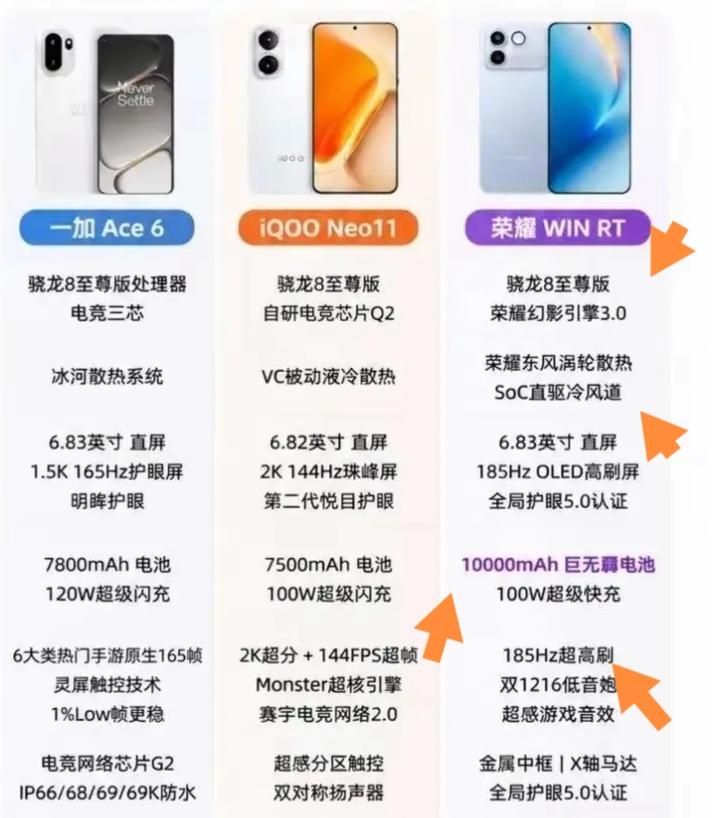 最近把同价位三款热门游戏手机都借过来测了一周，结论是玩游戏体验顶的还得是荣耀WI