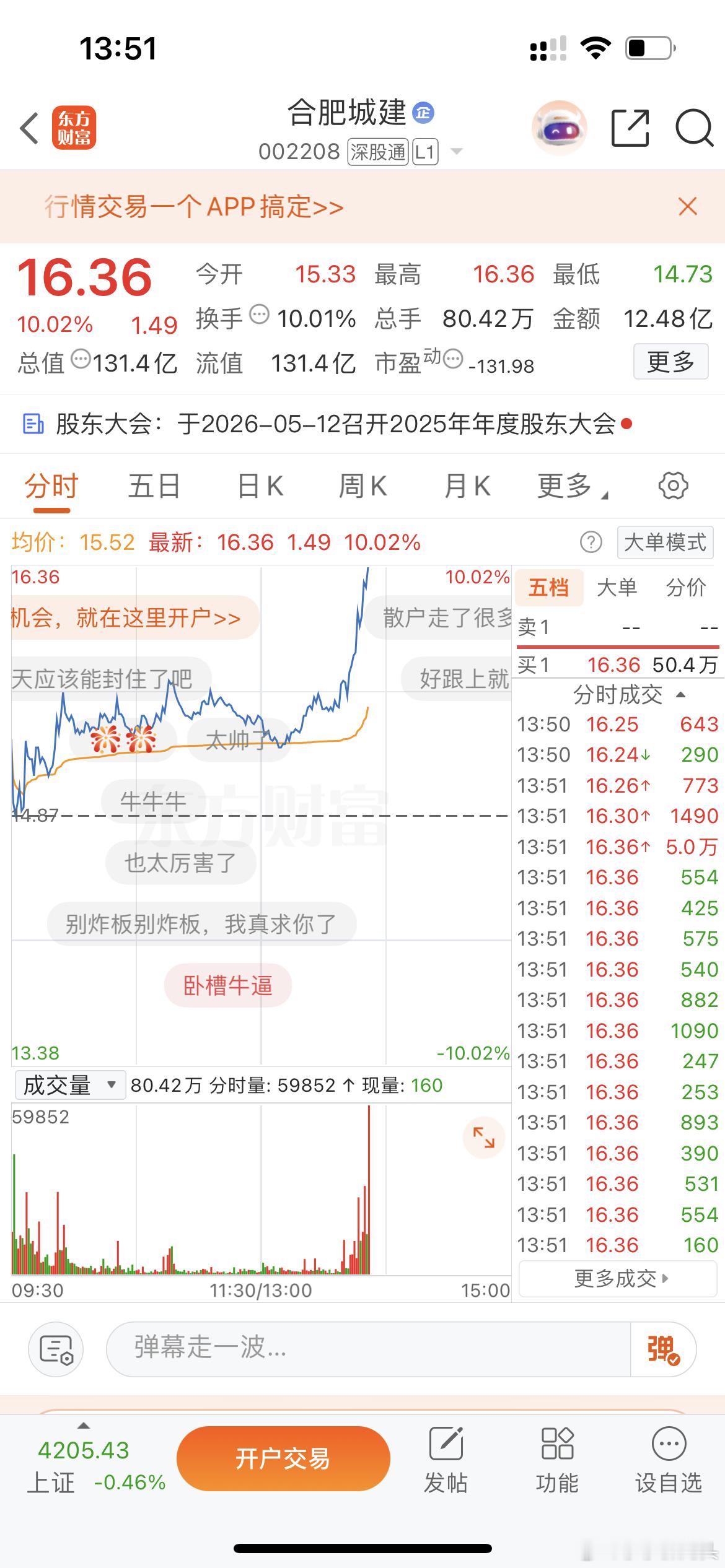 $合肥城建 sz002208$ 涨停了！昨天那么明显的炸板洗盘，很多人不太相信！