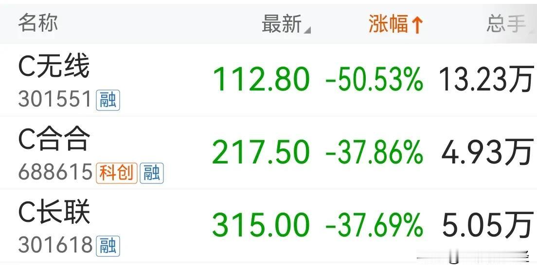 #专家：新入场股民需保持冷静#C族三个活宝，全部完成“腰斩”。 