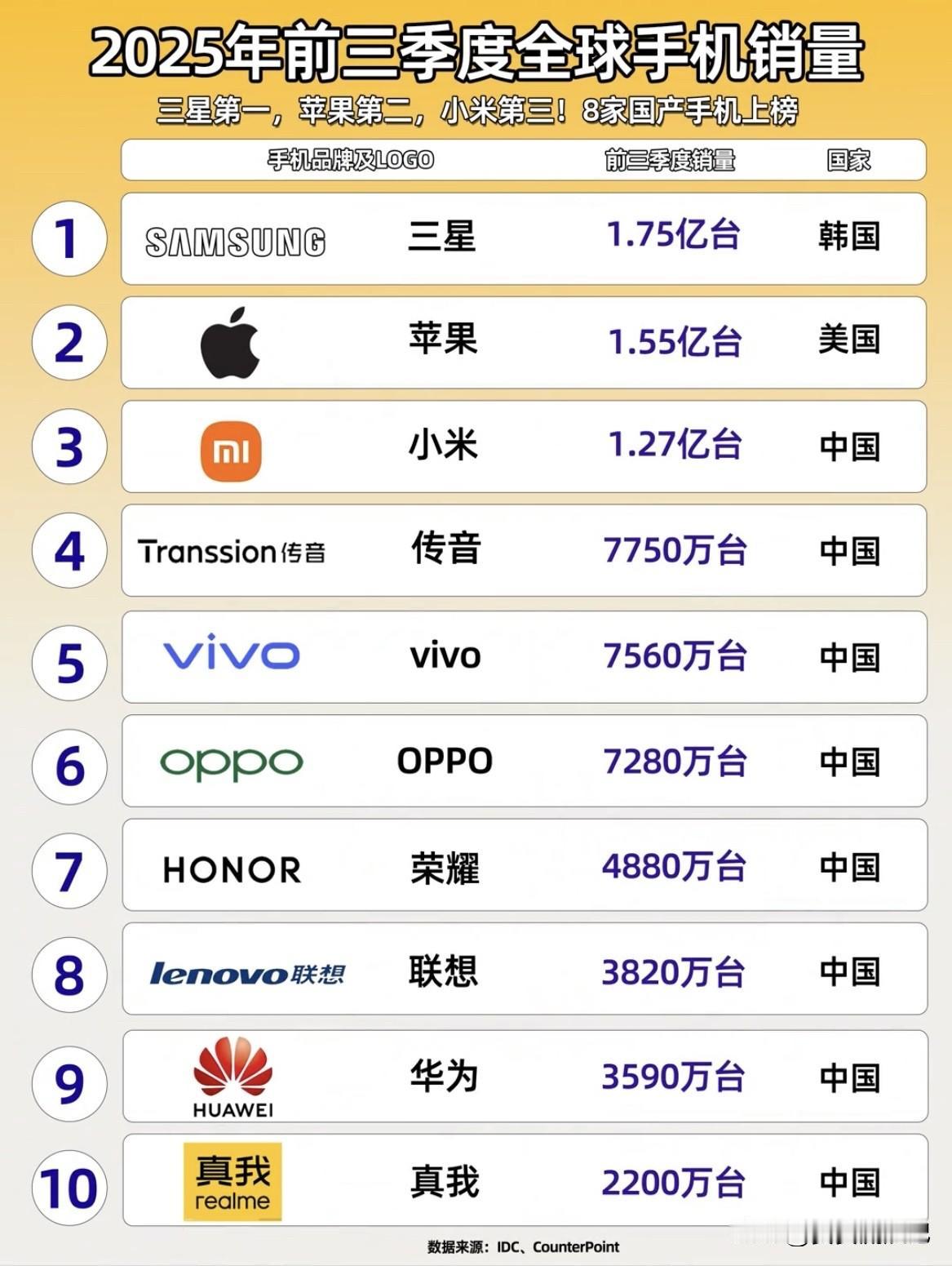 2025年前三季度手机销量排名里，三星、苹果、小米位居前三，三星国际认可度确实强