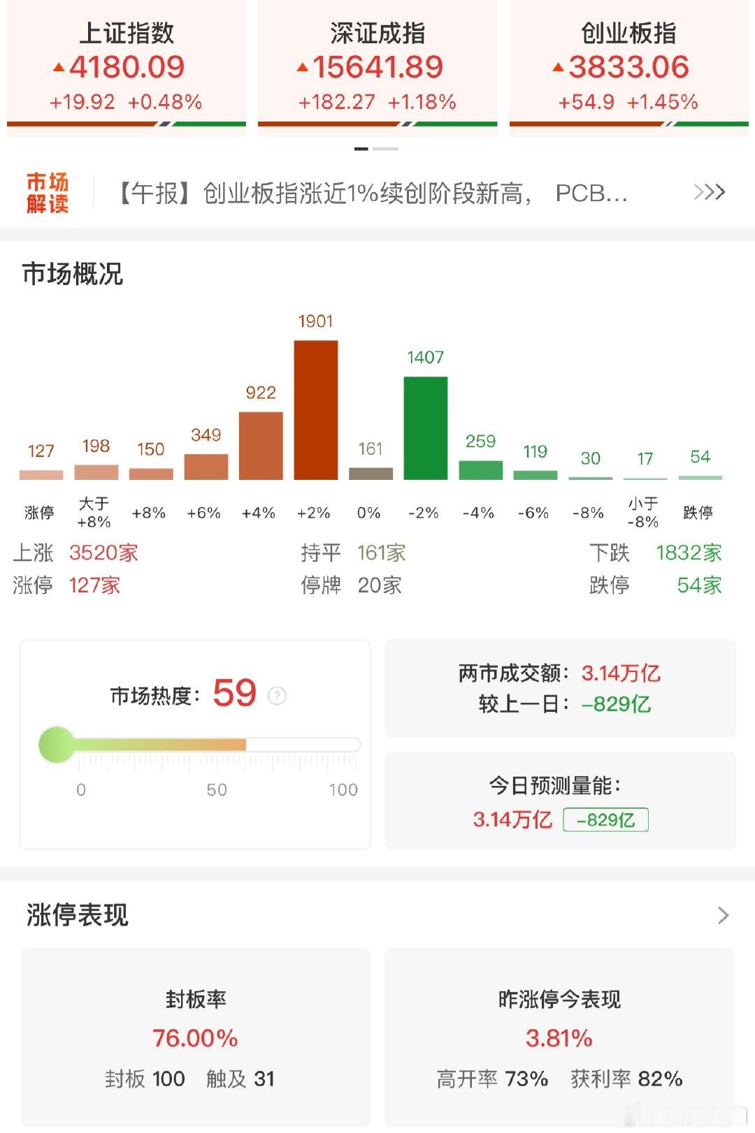 【A股连续2日超100股涨停】5月7日，市场全天震荡反弹，创业板指、深成指均涨超