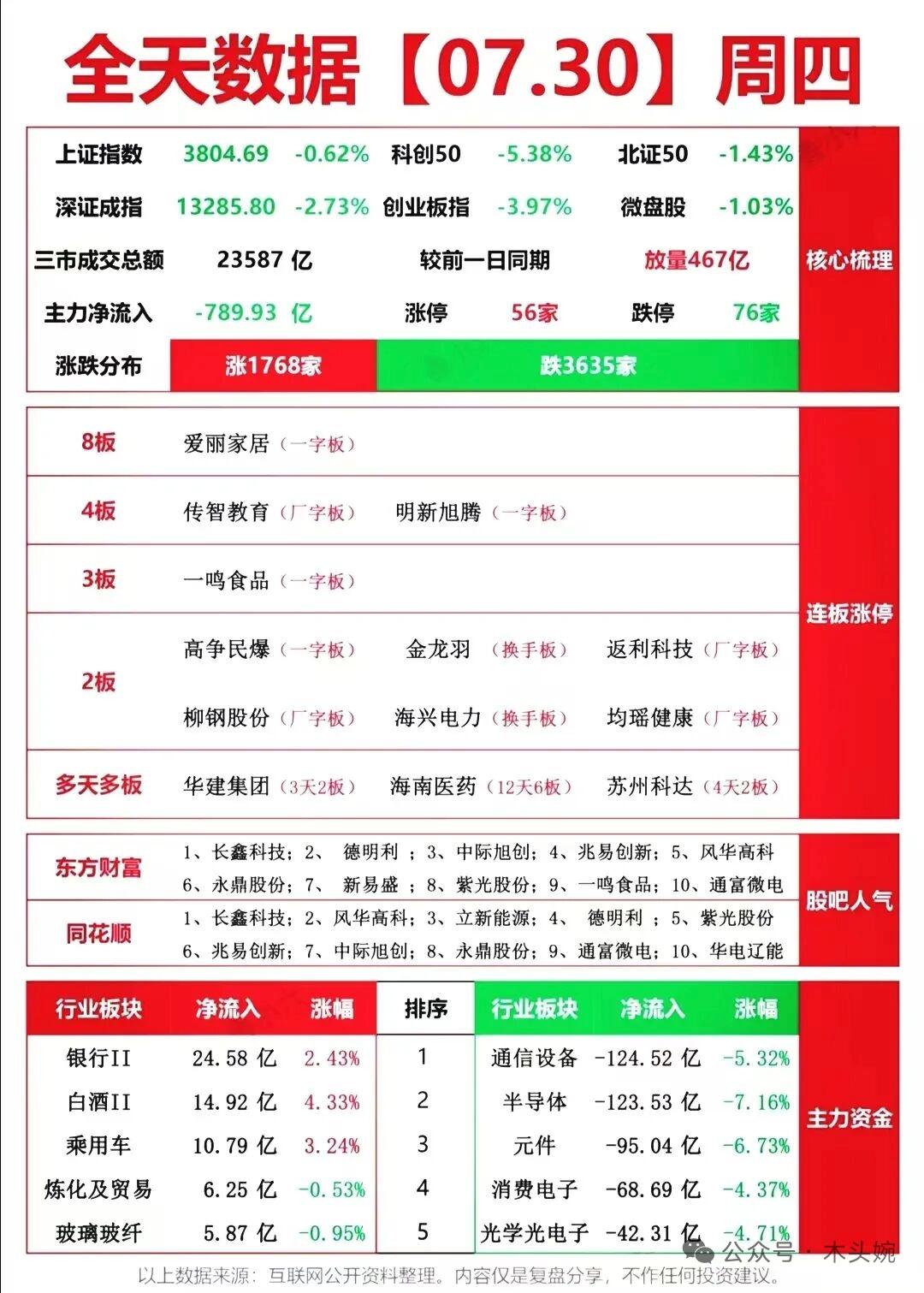  一文看懂周四行情：科技赛道资金流出，银行消费逆势走强!
7月30日周四A股收盘