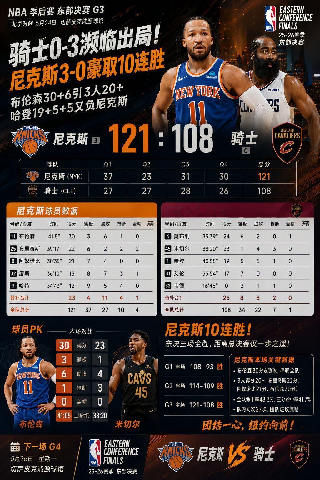 尼克斯3比0骑士东部决赛G3，骑士108-121不敌尼克斯，大比分0-3落后！说