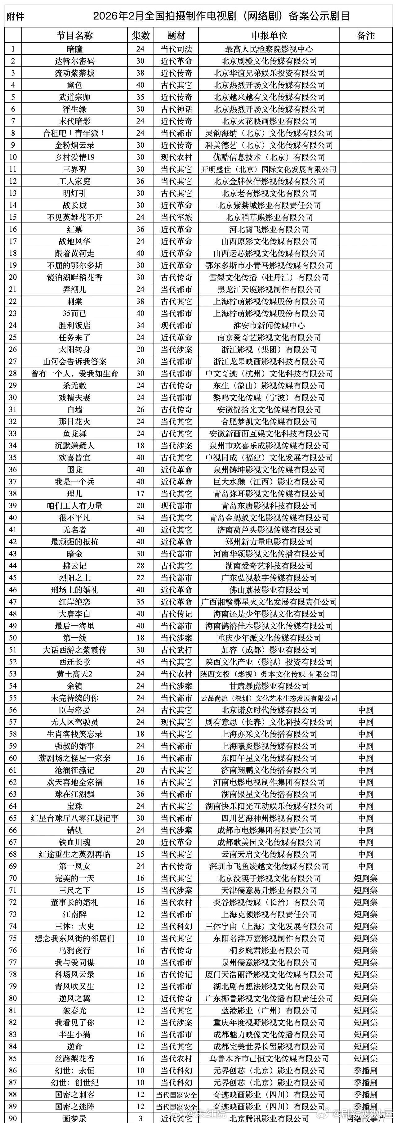 2月全国电视剧备案公示古装《明灯引》30集，老有影视军旅《不见英雄花不开》24集