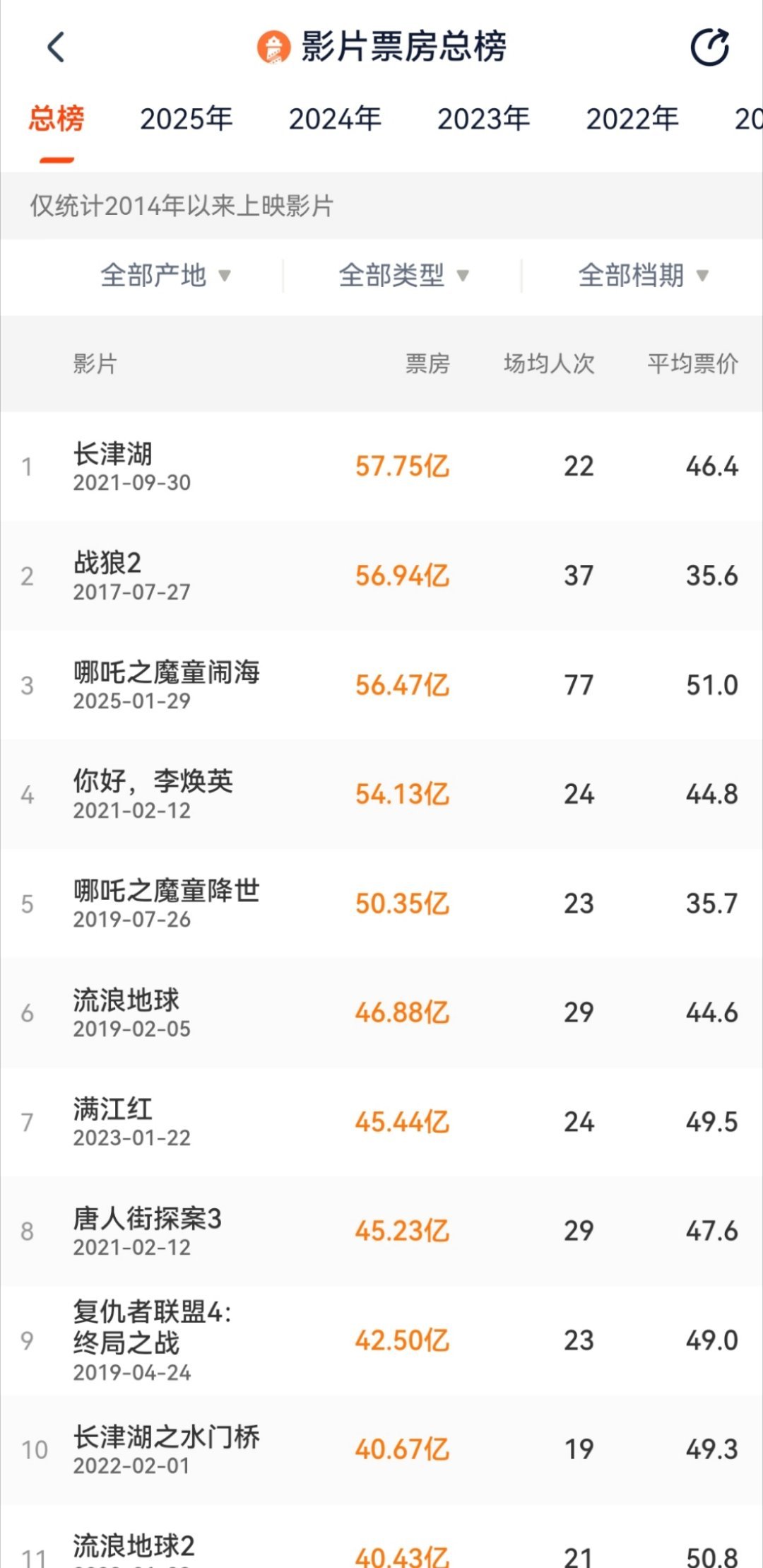 哪吒2票房有望破中国影史记录 从场均人数就能看出某些电影的含水量到底有多高，预测