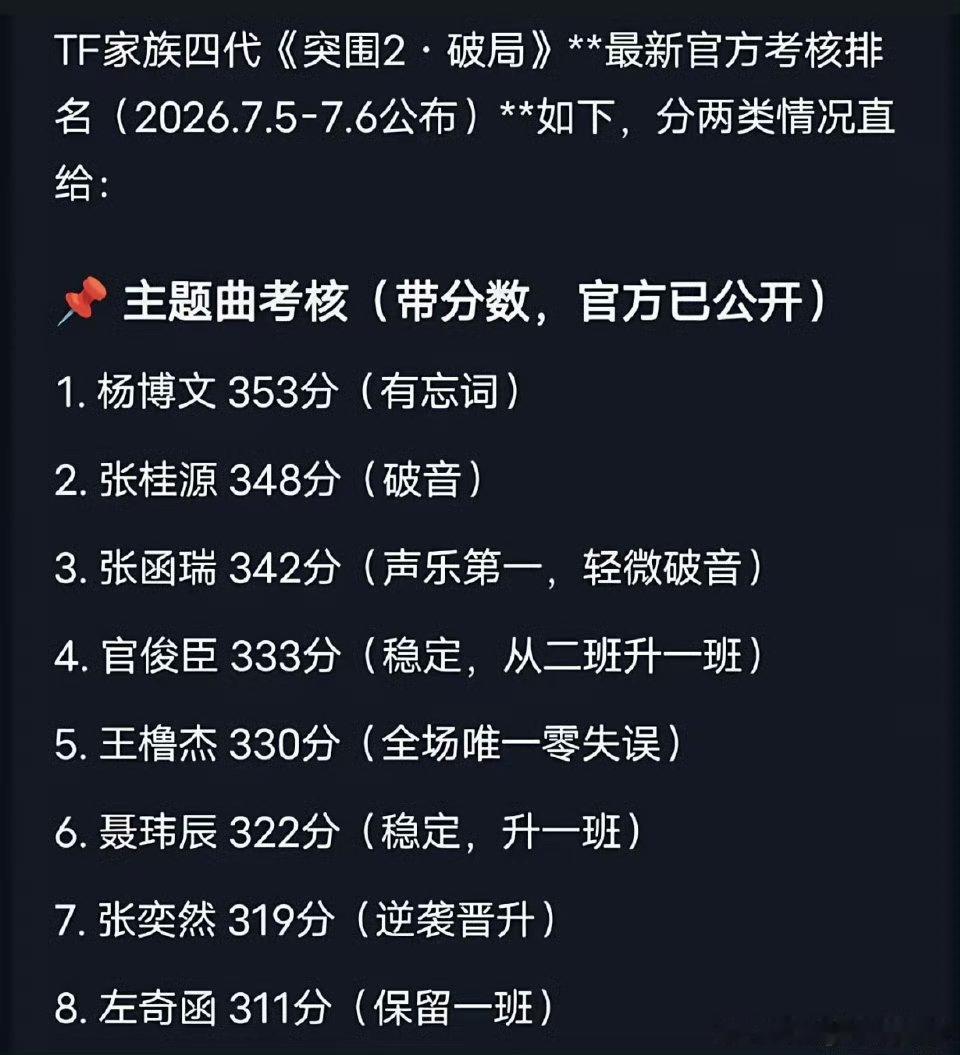TF四代这次突围考核，看得人心里五味杂陈。🍵一边是杨博文、张桂源带着小失误拿下