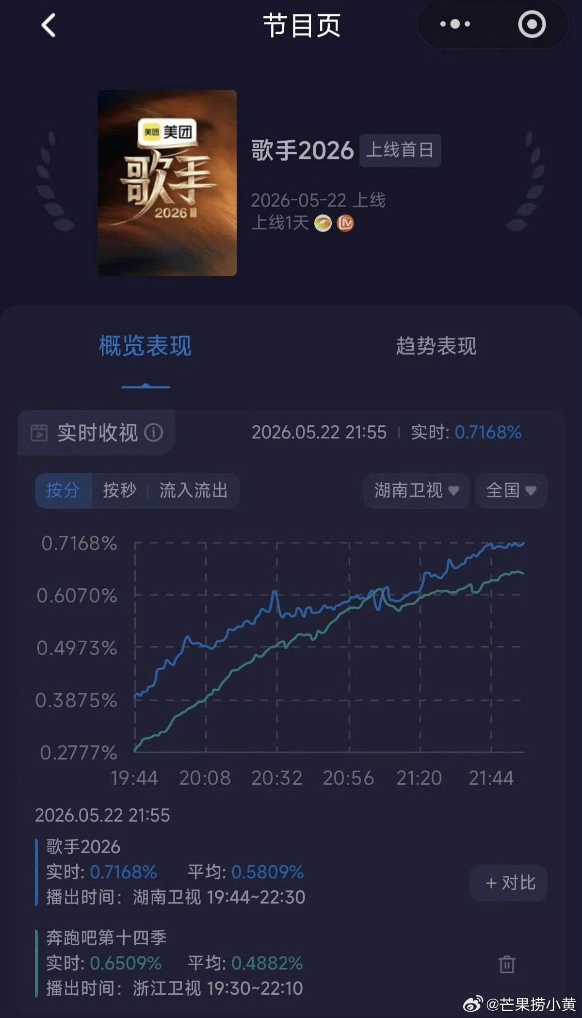 跑男收视率超过歌手真的好丢脸啊，要在别人放广告的时候证明自己收视率压过了别人，一