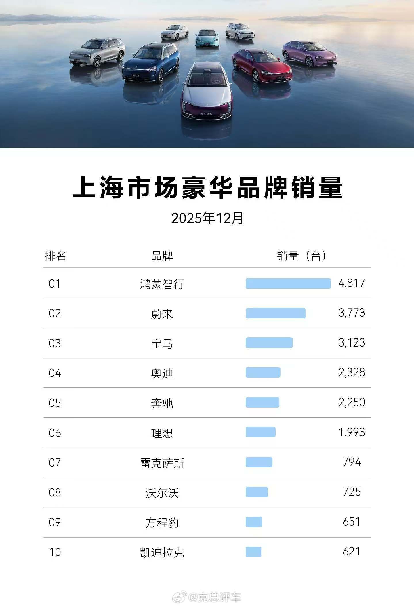 看到一则统计！来自鸿蒙智行“五界”（问界、智界、享界、尊界、尚界） 销售…鸿蒙智