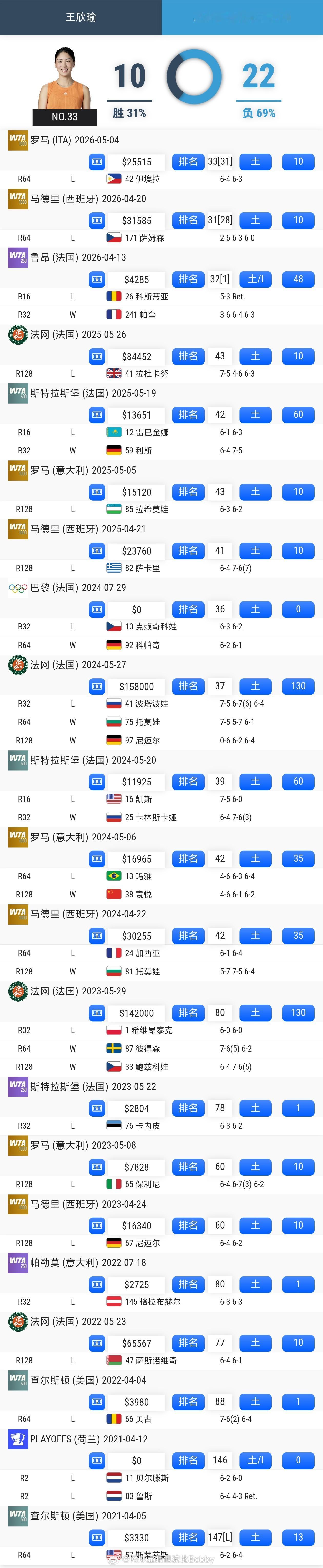 王欣瑜职业生涯土场胜率31%，草地45%，硬地49%王欣瑜vs伊埃拉王欣瑜罗马赛