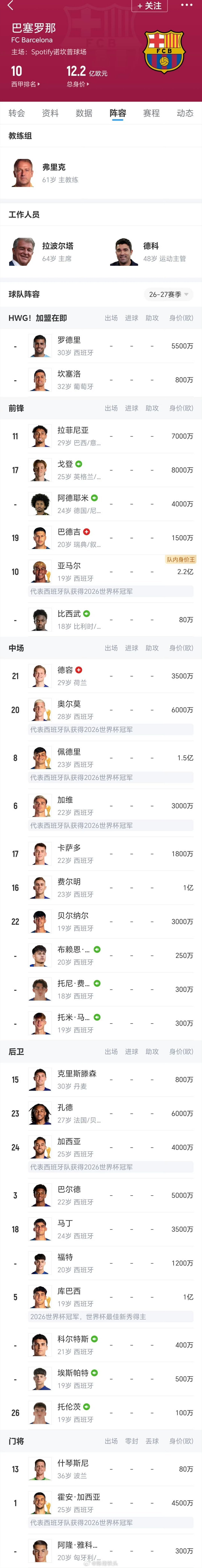 巴萨下赛季阵容 8月17日消息，罗德里即将完成转会加盟，26‑27赛季巴塞罗那完