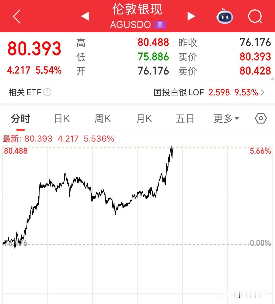现货白银暴涨超5%，重回80美元/盎司，两天累计涨幅超10%，2026年以来累计