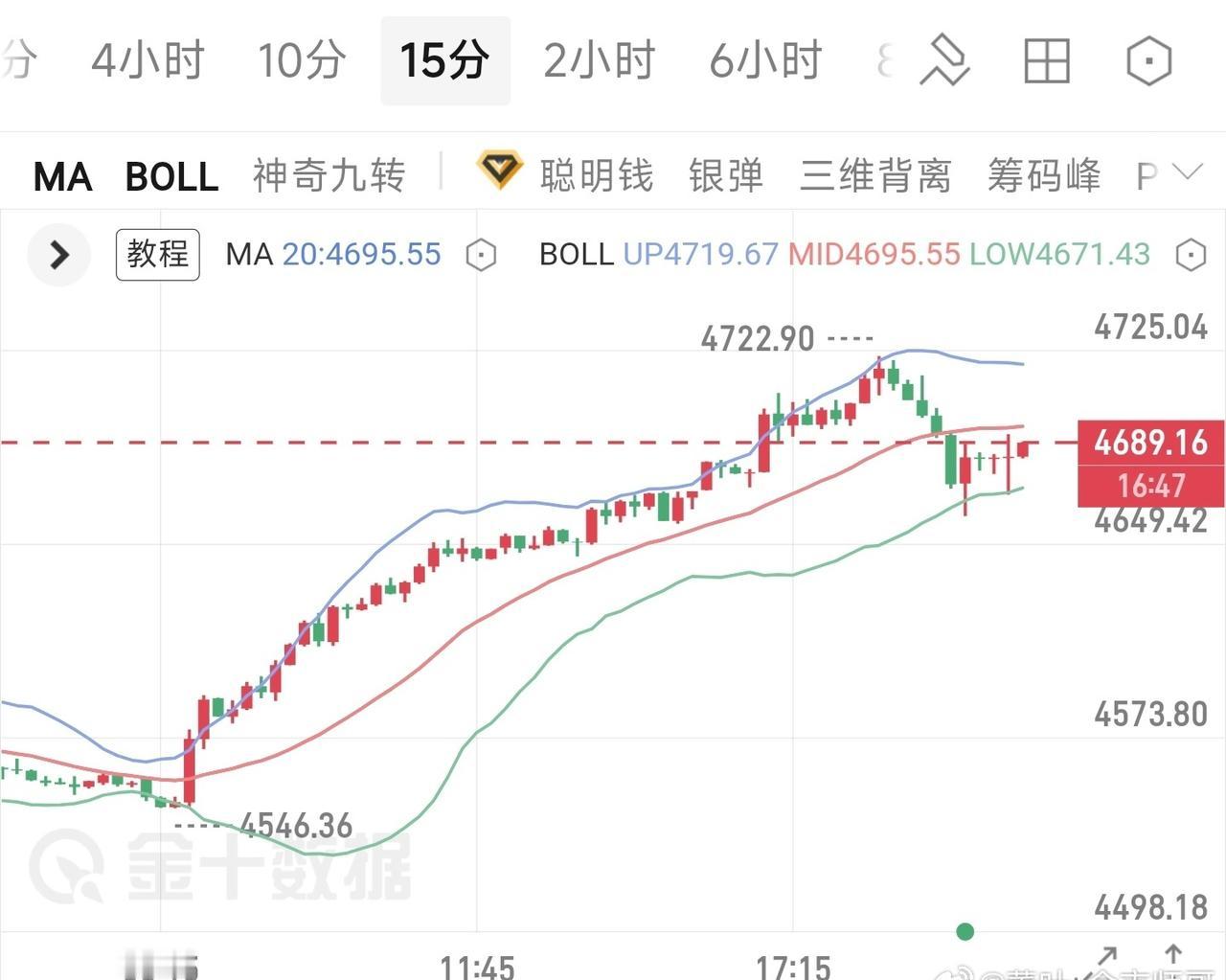 策略必须要严格执行！

交易里最可怕的，不是行情看不懂，而是看懂了、计划好了，却