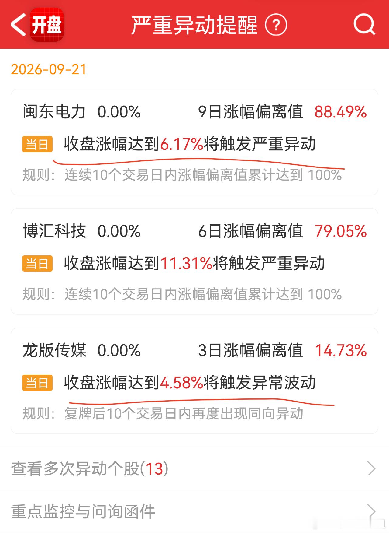 今日有哪些股，收盘涨幅达到多少时（需要结合指数涨跌做适当修正），可能触发异动监管