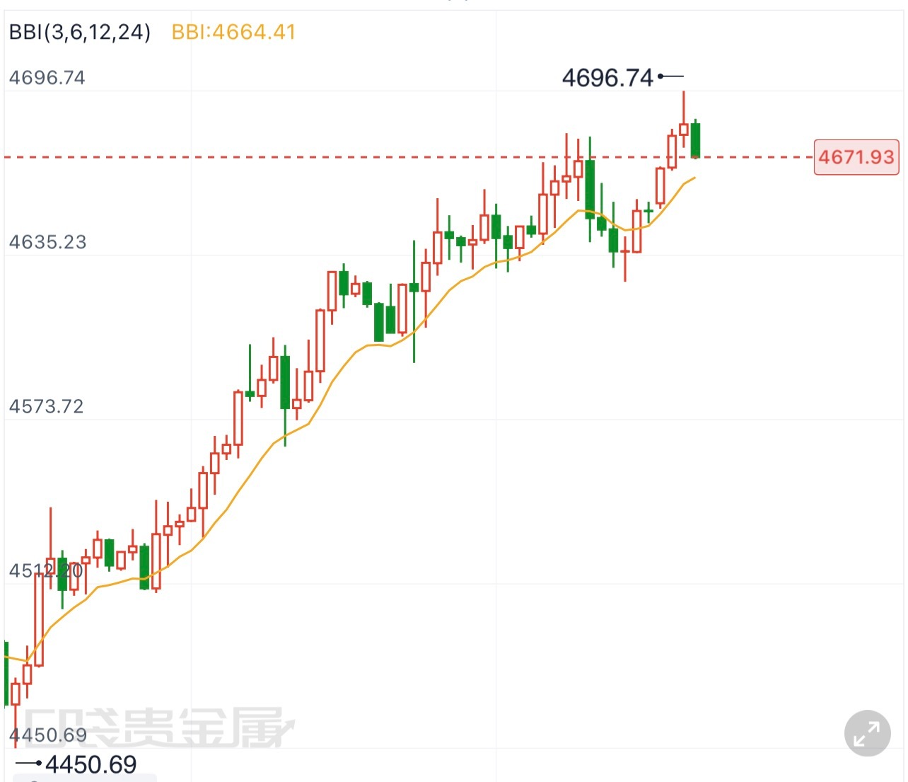 8.25黄金早间分析金价探底之后迎来强势反弹，在4625低点企稳后持续走高，再度