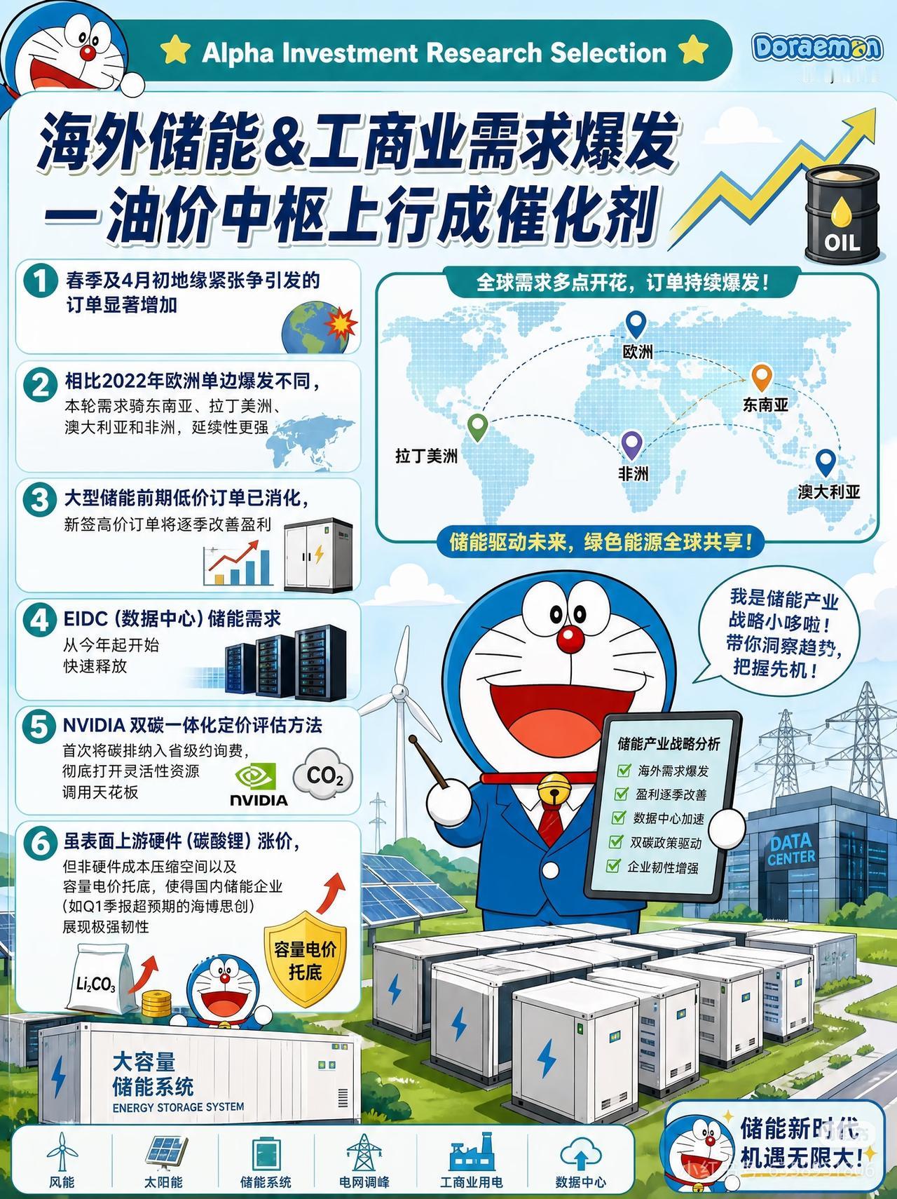 高油价催化！海外储能需求全面爆发🔥
欧洲、东南亚、拉美多点开花，订单持续放量，