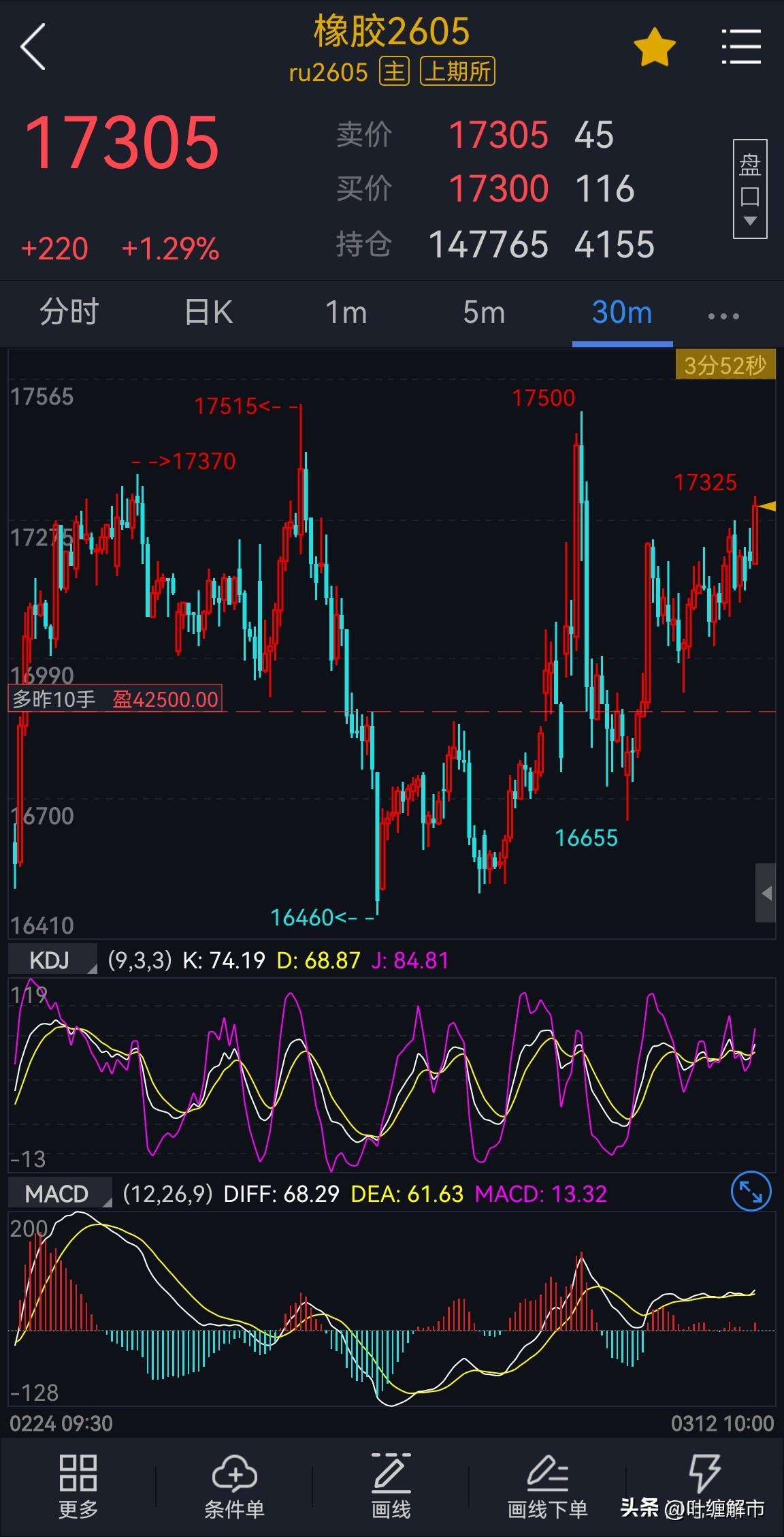 天然橡胶期货主力2605合约，周初的多头第一阶段目标17300给到我们了。