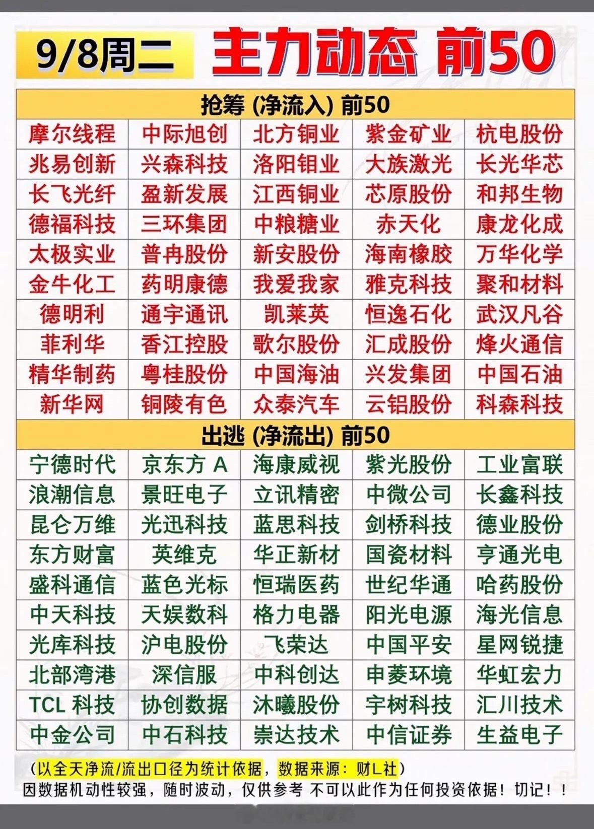 9月8日股市动态前50，涨跌一目了然。9月8日的盘面翻完前50动态，涨跌脉络看得