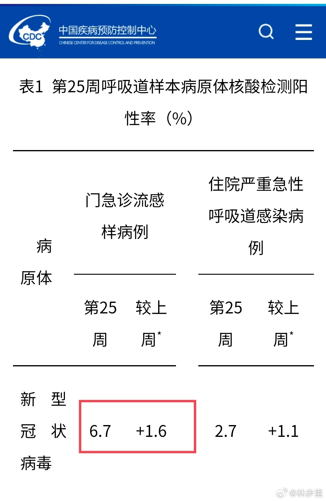 急性呼吸道传染病周报。✨新冠阳性率6.7%，连续四周上升。⚠️新冠起势了，提高防