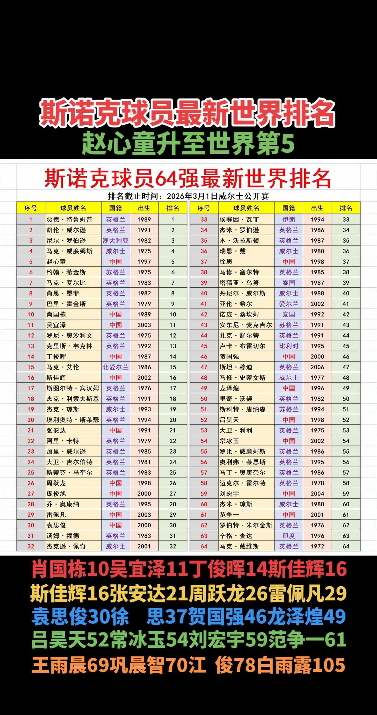 没想到在国内如火如荼的斯诺克，排名前50位的选手除了英伦三岛和中国选手外，几乎没