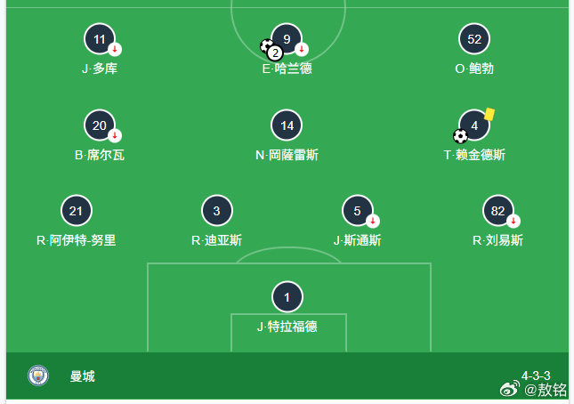 狼队0比4曼城 曼城现在的阵容，后卫线相当厚实，可以从容轮换。多纳鲁马如果来了，