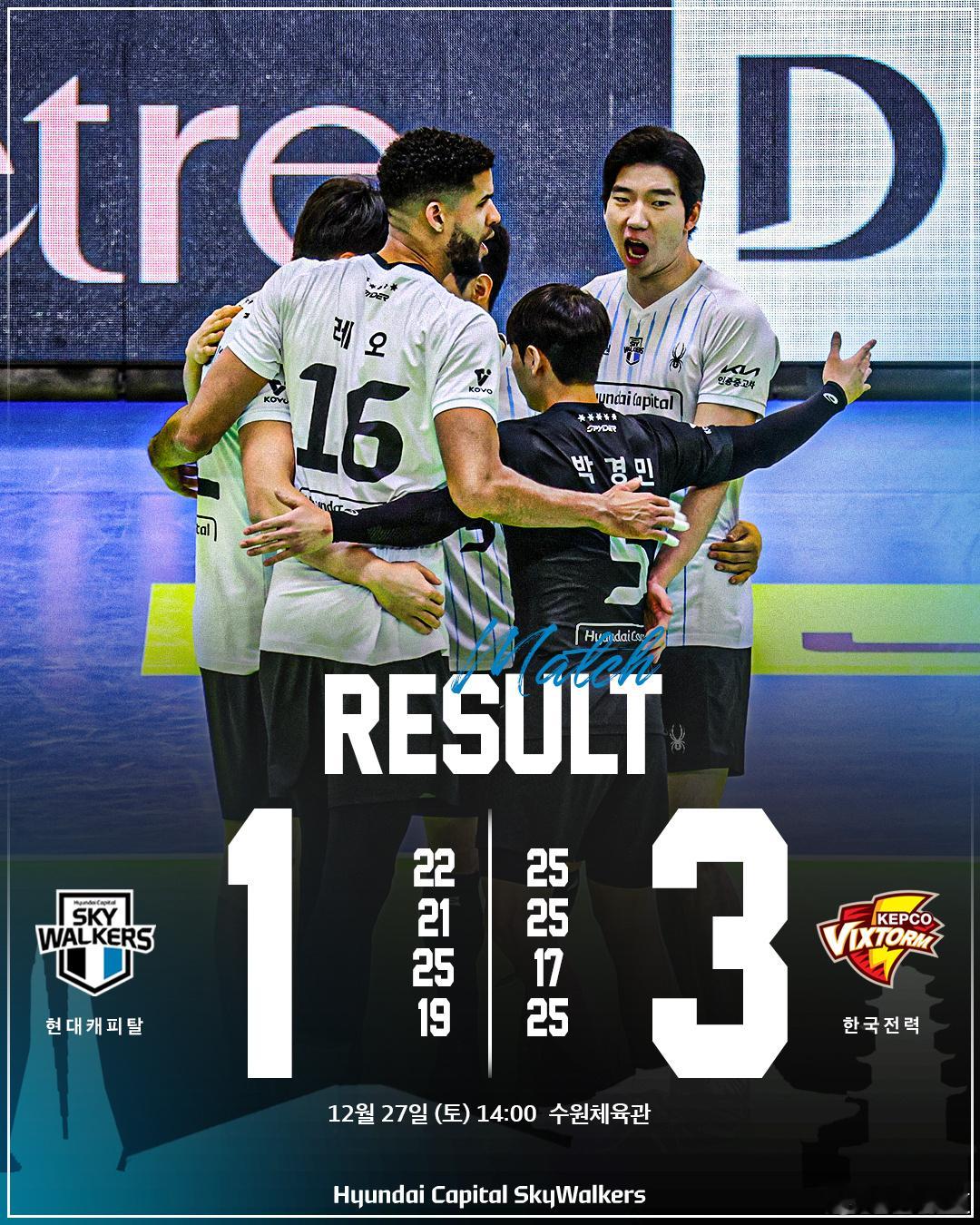 国际排坛动态韩国排球韩国电力  3-1（25-22/25-21/17-25/25