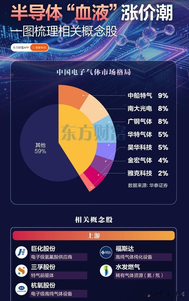 半导体“血液”掀起涨价潮，国产替代的机遇窗口来了？
 
在芯片制造的精密工序中，