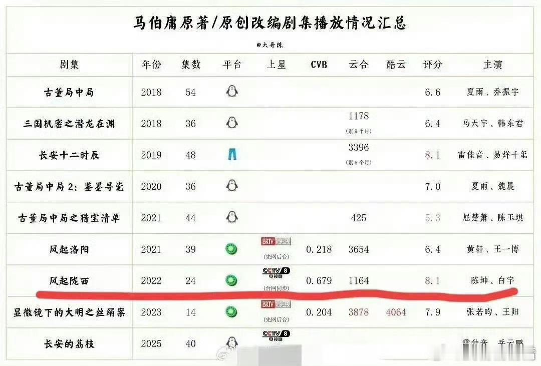 长安的荔枝cvb跌破1这事儿真不怪雷佳音，也不能说人家演技不行，马伯庸的剧就没有