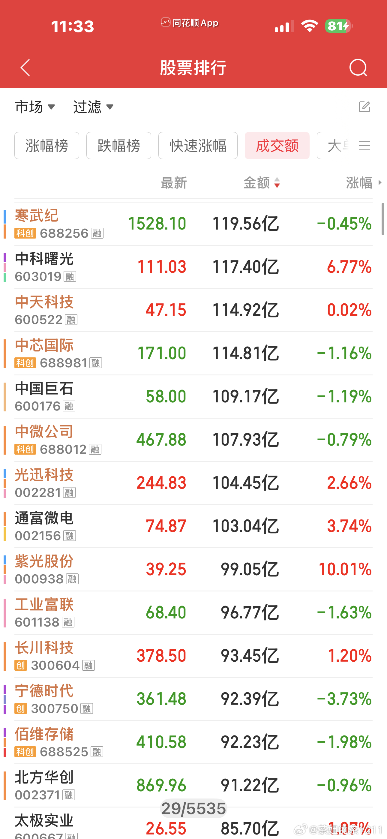 上午2.18万亿了姨一上午就成交了395亿，中际300亿，恐怖吗？