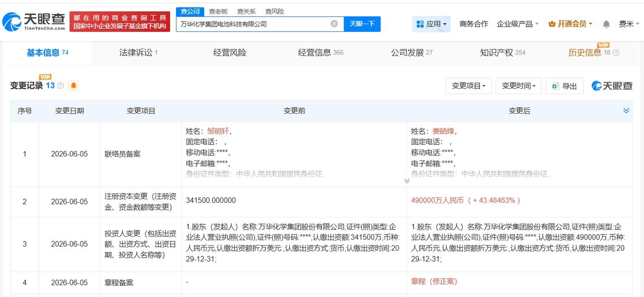 万华化学集团电池科技公司增资至49亿 增幅约43%
天眼查App显示，近日，万华
