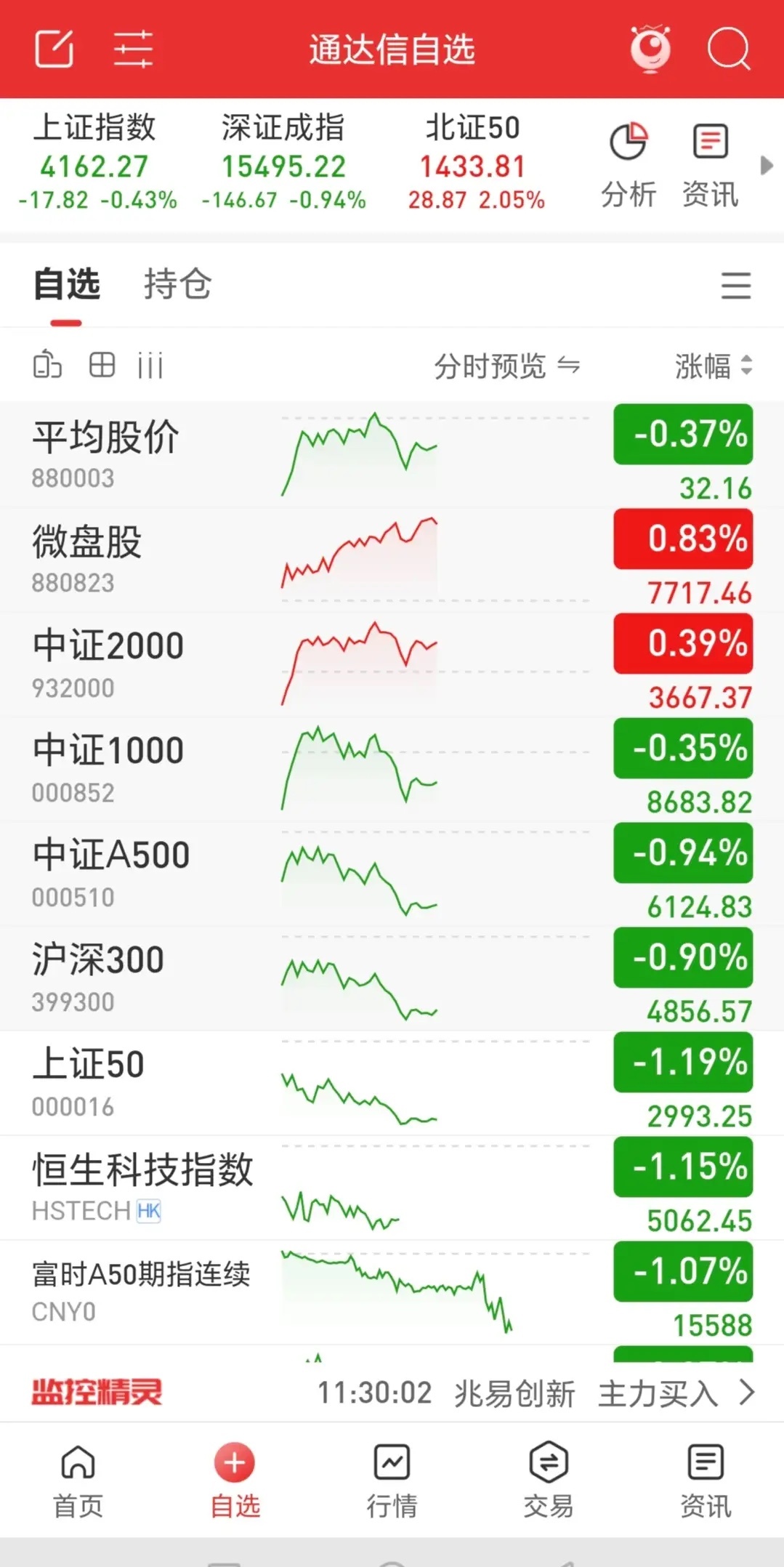 三大指数低开后震荡，以十字星报收，市场成交量略有缩减，涨跌比接近3：2，市场情绪