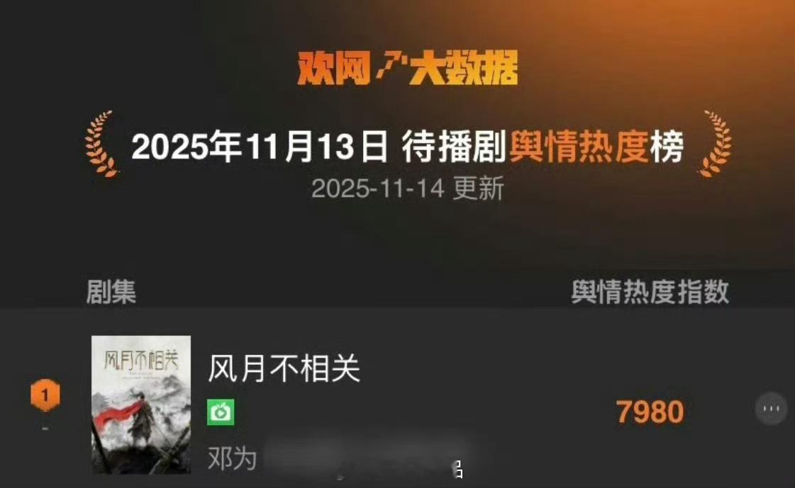 欢网大数据待播剧舆情热度榜TOP1：邓为风月不相关 