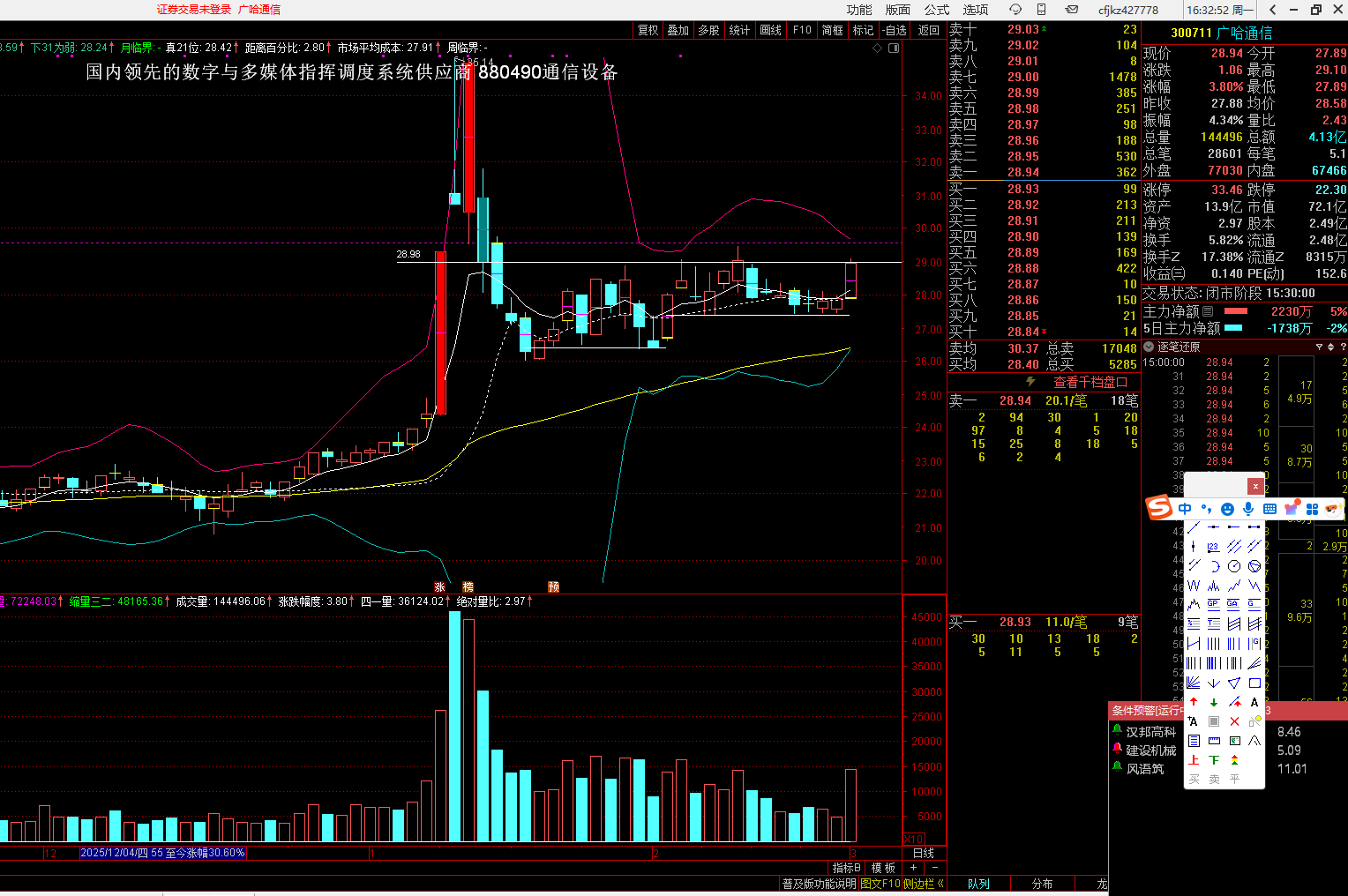 300711 广哈通信，明天以29.56作为短线起爆的上线 