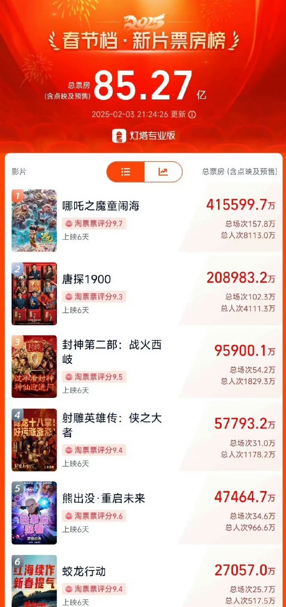 哪吒2票房突破40亿 上映6天破40亿！！照现在这架势发展下去，60亿已经是十拿