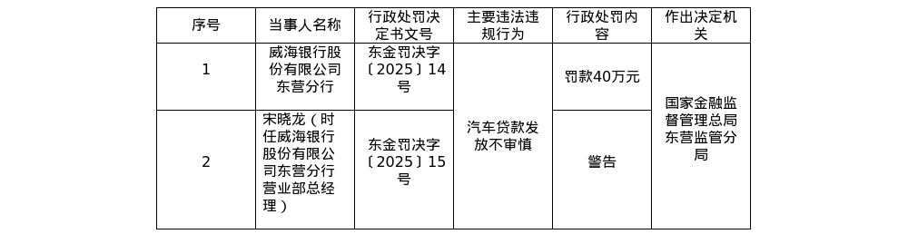 威海银行东营分行被罚40万，涉汽车贷款发放不审慎