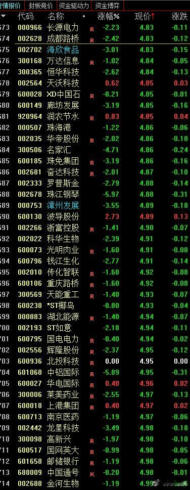 同时，A股还有716只5元以下股，这些股低价股中多数持续下跌！两极分化极其严重 