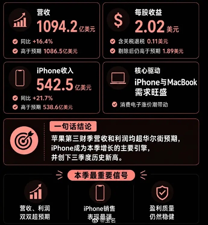 苹果第三财季营收1094.2亿美元。不同于云厂商大手笔自建AI算力基建，苹果选择